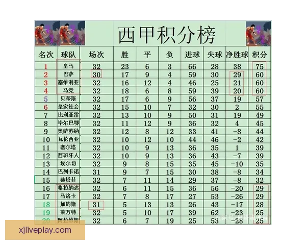 巴萨领先皇马七分稳居榜首 西班牙人连败十三轮难寻胜绩 巴萨领先皇马七分稳居榜首 西班牙人连败十三轮难寻胜绩